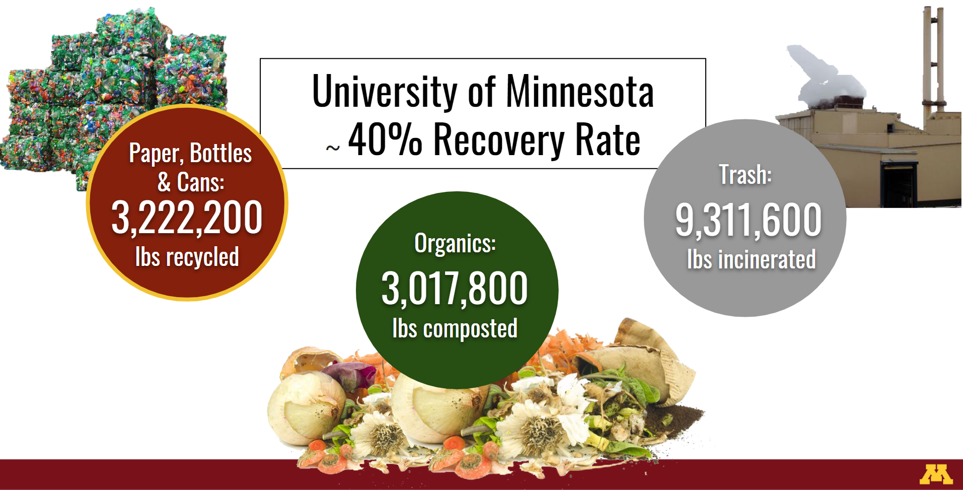 UMN Recycling Recovery Rate
