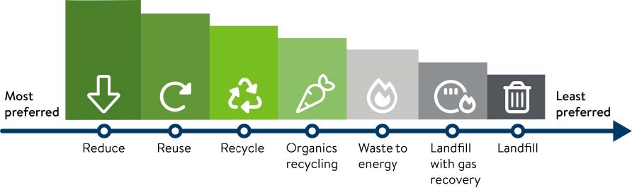 Minnesota Waste Management Hierarchy