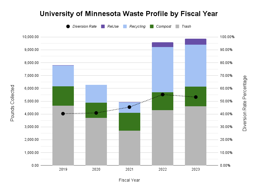 Waste Profile by Fiscal Year